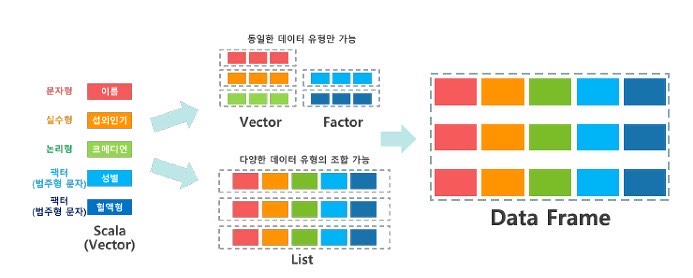 R에서 사용되는 데이터의 종류