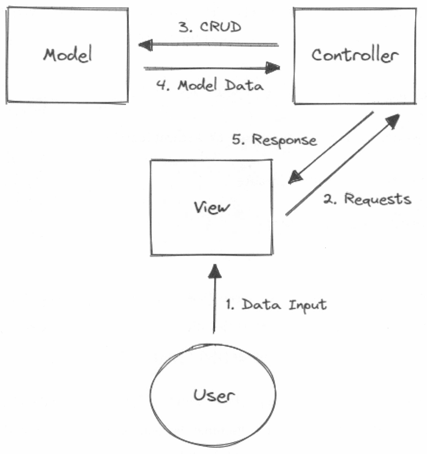 mvc